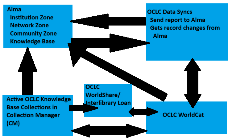 Concept Map of inter-relationships between Alma, Collection Manager, OCLC Data Sync, ILL, and WorldCat