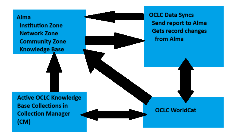 Concept map for the inter-relationships between Alma, OCLC Data Sync, Collection Manager, and WorldCat.